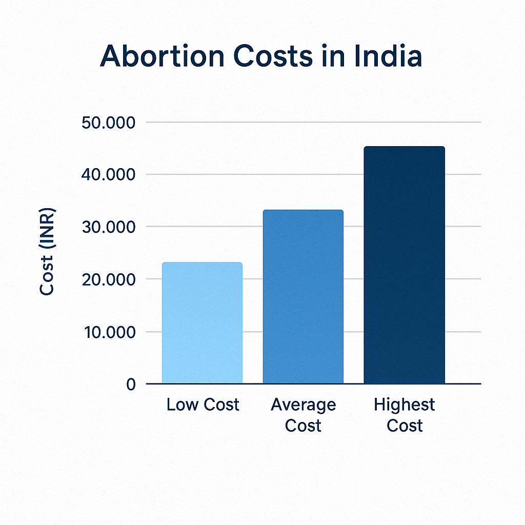 Abortions