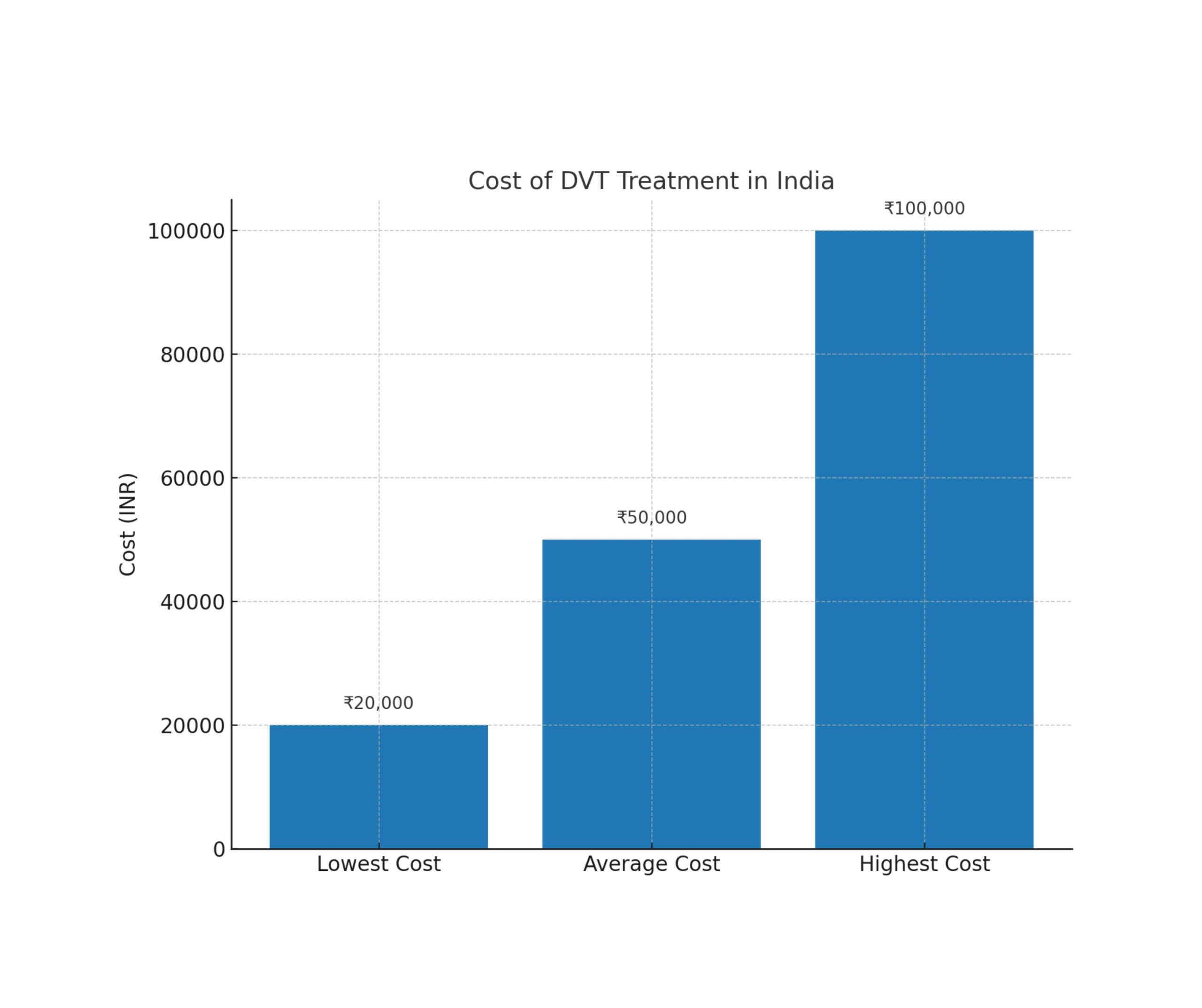 DVT treatment